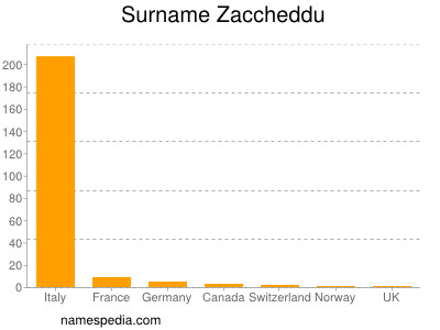 Surname Zaccheddu
