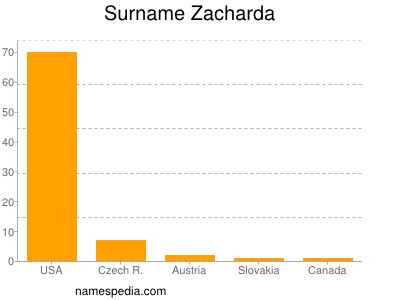 Surname Zacharda