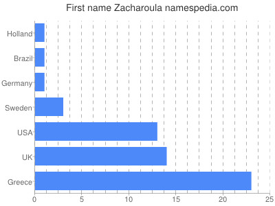 Given name Zacharoula