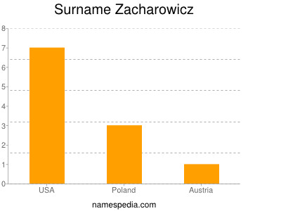Surname Zacharowicz