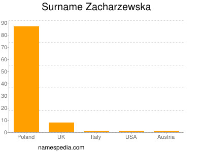 Surname Zacharzewska