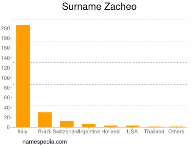 Surname Zacheo