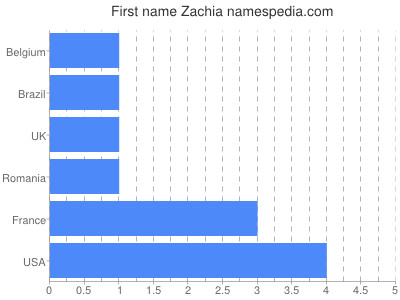 Given name Zachia