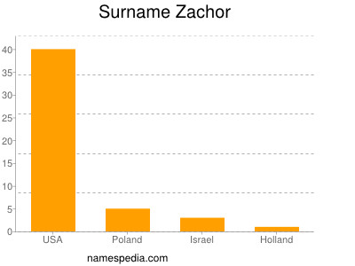Surname Zachor