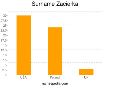 Surname Zacierka