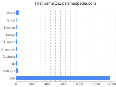 Given name Zack