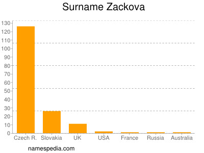 Surname Zackova