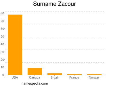Surname Zacour