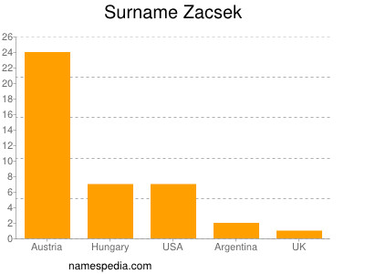Surname Zacsek