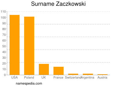 Surname Zaczkowski
