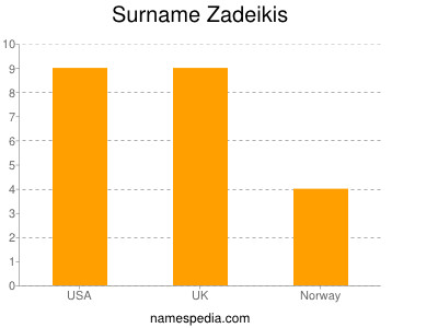 Surname Zadeikis