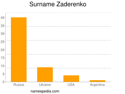 Surname Zaderenko