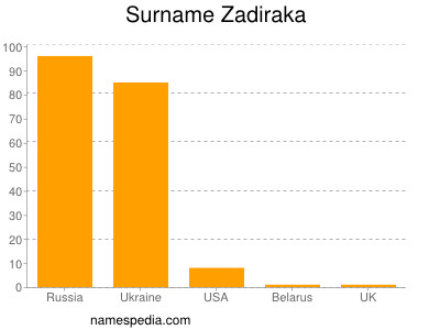 Surname Zadiraka