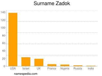 Surname Zadok