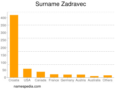 Surname Zadravec