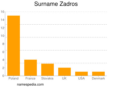 Surname Zadros