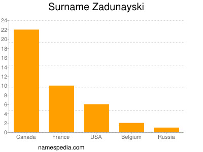 Surname Zadunayski