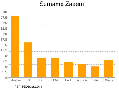 Surname Zaeem