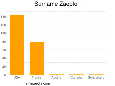 Surname Zaepfel