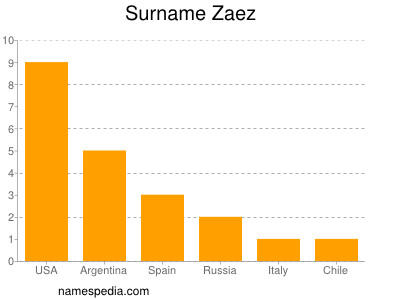 Surname Zaez