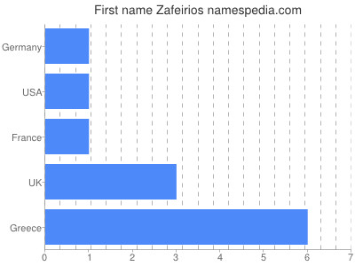 Given name Zafeirios