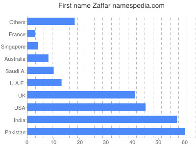 Given name Zaffar