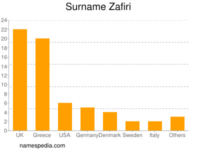 Surname Zafiri