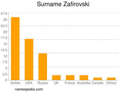 Surname Zafirovski