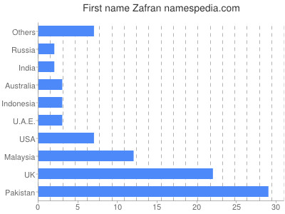 Given name Zafran