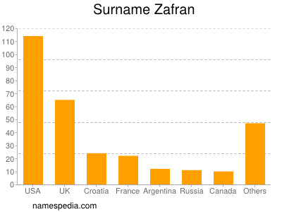 Surname Zafran