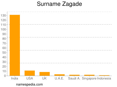 Surname Zagade