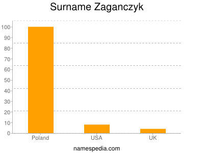 Surname Zaganczyk