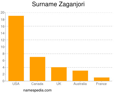 Surname Zaganjori