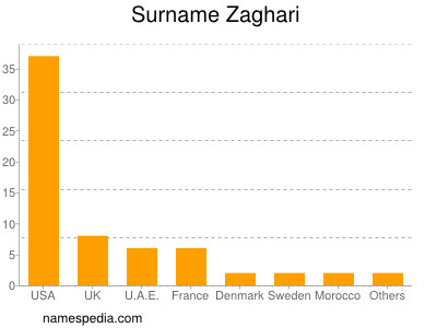 Surname Zaghari