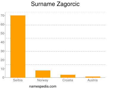 Surname Zagorcic