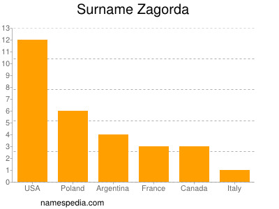 Surname Zagorda