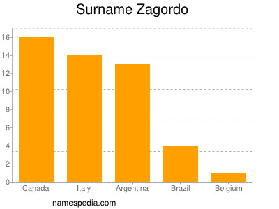 Surname Zagordo
