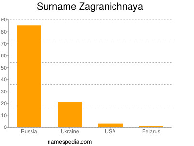 Surname Zagranichnaya