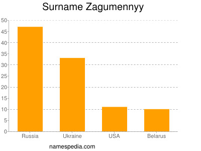 Surname Zagumennyy
