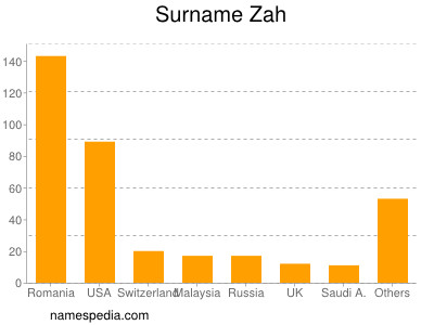 Surname Zah