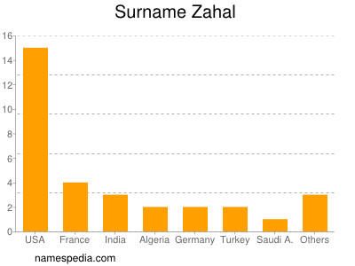 Surname Zahal
