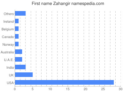 Given name Zahangir