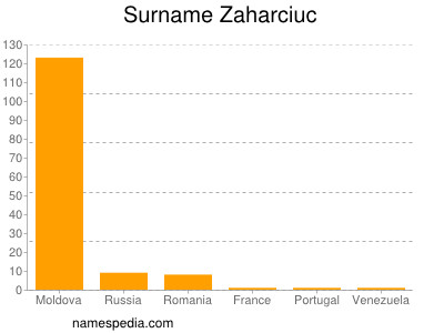 Surname Zaharciuc