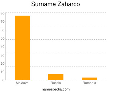 Surname Zaharco