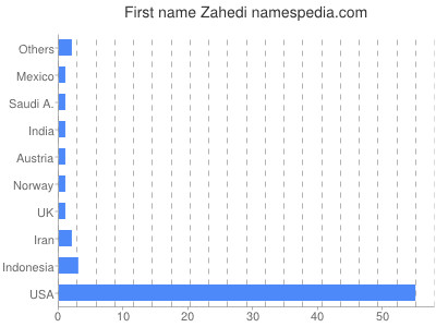 Given name Zahedi