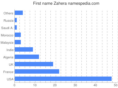 Given name Zahera