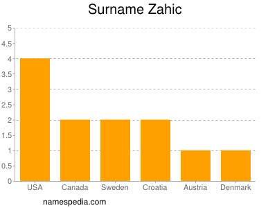 Surname Zahic