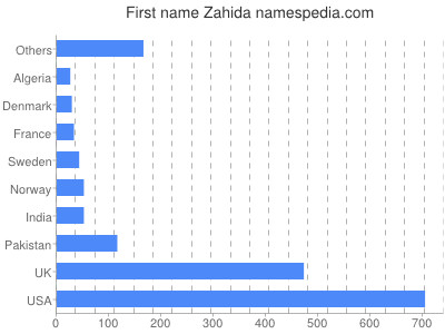 Given name Zahida