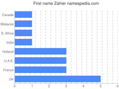 Given name Zahier