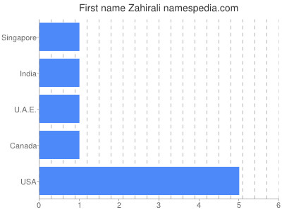 Given name Zahirali
